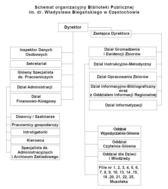 Infografika przedstawiająca schemat organizacyjny Biblioteki Publicznej w Częstochowie